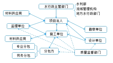 工程建設(shè)參與方