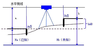 二級(jí)建造師機(jī)電實(shí)務(wù)移動(dòng)精講班--工程測量原理