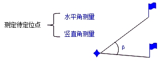 二級(jí)建造師機(jī)電實(shí)務(wù)移動(dòng)精講班--工程測量原理