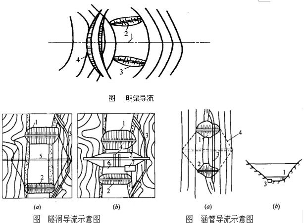 二級建造師水利實務移動精講班--導流方法