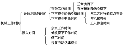 二建施工管理移動精講班--使用機械臺班使用定額及其編制、形式