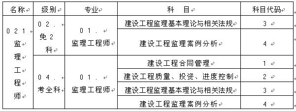 監(jiān)理工程師資格考試名稱、級(jí)別、專業(yè)、科目代碼表