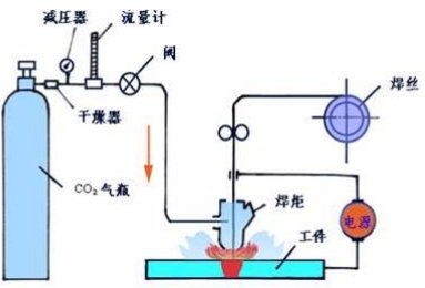 二氧化碳?xì)怏w保護焊