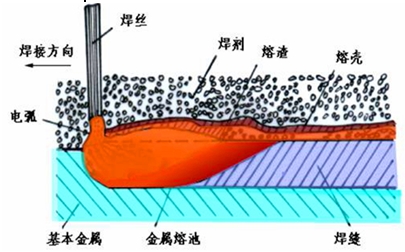 埋弧自動焊