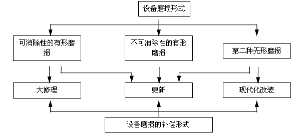 設備磨損的補償方式