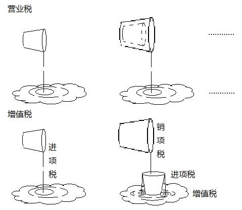 營業(yè)稅和增值稅的繳納，都如同潑水，只是潑的效果不同