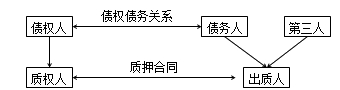 二級建造師法規(guī)高頻考點(diǎn)：抵押權(quán)、質(zhì)權(quán)、留置權(quán)、定金的規(guī)定