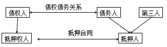 二級建造師法規(guī)高頻考點(diǎn)：抵押權(quán)、質(zhì)權(quán)、留置權(quán)、定金的規(guī)定