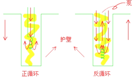 二級(jí)建造師市政工程高頻考點(diǎn)：鉆孔灌注樁基礎(chǔ)