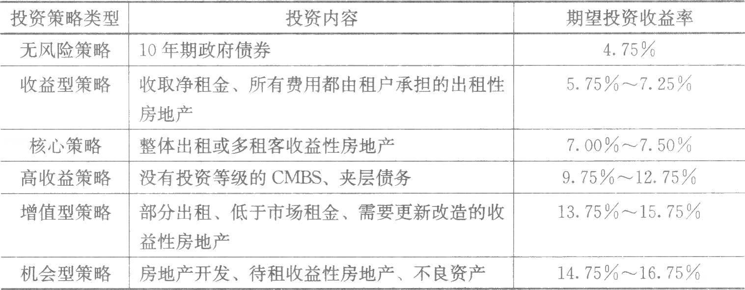 　　房地產(chǎn)投資決策的核心，是準(zhǔn)確估算投資收益、分析投資面臨的風(fēng)險(xiǎn)，并在權(quán)衡收益和風(fēng)險(xiǎn)的基礎(chǔ)上做出投資決策。房地產(chǎn)投資決策過(guò)程通常有三個(gè)階段：①策略階段，即界定可接受的收益和風(fēng)險(xiǎn)；②分析階段，即衡量可能的收益與風(fēng)險(xiǎn)；③決策階段，即評(píng)估各種收益與風(fēng)險(xiǎn)。表7-1顯示了2007年美國(guó)投資者根據(jù)各種投資策略風(fēng)險(xiǎn)大小所要求的期望投資收益水平。