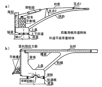 有平衡重轉(zhuǎn)體施工