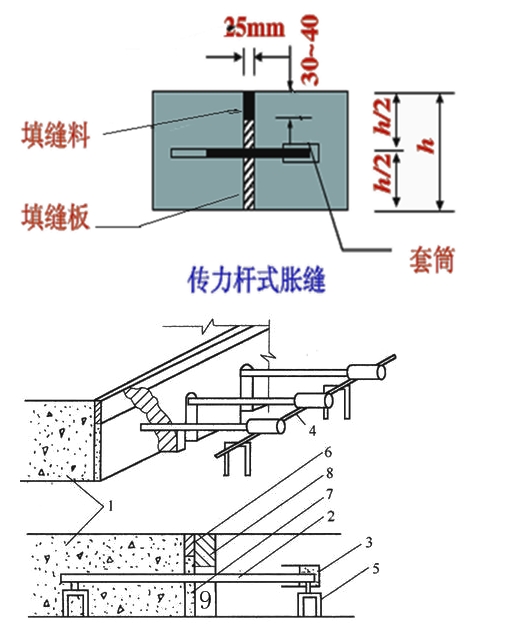 水泥混凝土接縫的設(shè)置