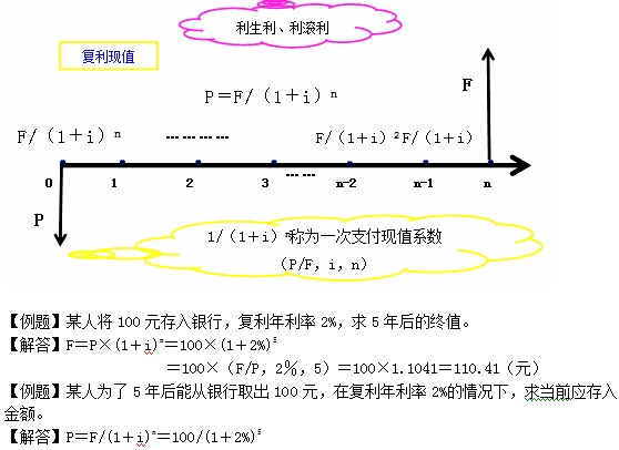 終值和現值的計算