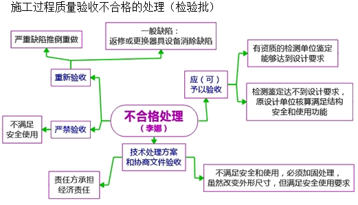 施工過程的質(zhì)量驗收