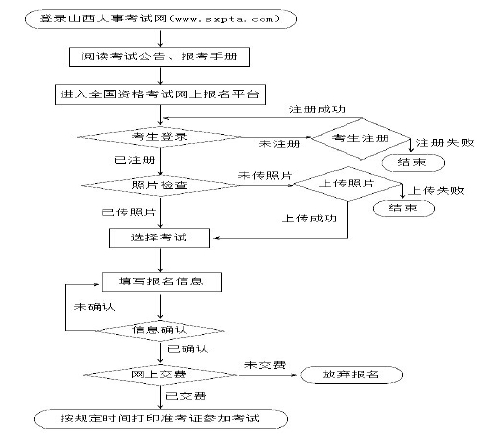 2017年山西省二級(jí)建造師考試報(bào)考流程