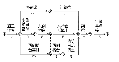 賈世龍監(jiān)理《進(jìn)度控制》考點(diǎn)分析：建設(shè)工程進(jìn)度計(jì)劃的表示方法