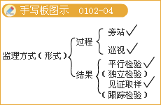 豐景春監(jiān)理工程師《法規(guī)》知識(shí)點(diǎn)解析：監(jiān)理工程師的法律責(zé)任