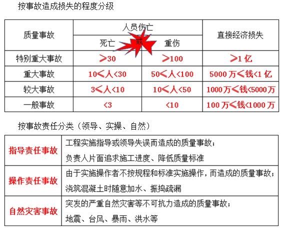 一級建造師《項目管理》移動班試聽：工程質(zhì)量事故、發(fā)生的原因