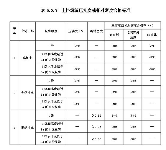 土料填筑壓實(shí)或相對(duì)密度合格標(biāo)準(zhǔn)