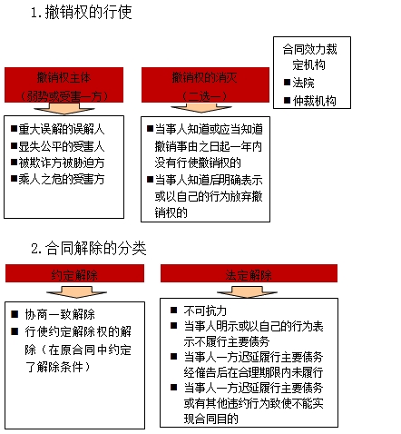 一級建造師《法規(guī)》移動班試聽：撤銷權(quán)的行使