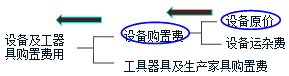 監(jiān)理《投資控制》考點(diǎn)分析：設(shè)備、工器具購(gòu)置費(fèi)用的組成與計(jì)算