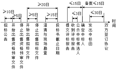 監(jiān)理《法規(guī)》知識點解析：《招標投標法》主要內(nèi)容