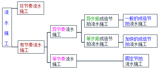 賈世龍監(jiān)理《進度控制》考點分析：流水施工的基本組織方式