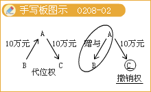 豐景春監(jiān)理《法規(guī)》知識(shí)點(diǎn)：《合同法》主要內(nèi)容（二）