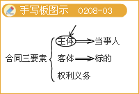 豐景春監(jiān)理《法規(guī)》知識(shí)點(diǎn)：《合同法》主要內(nèi)容（二）