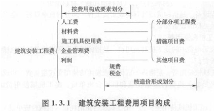 【必背考點】造價工程計價：建安工程費用項目構成和計算