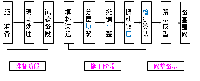 二建《公路實(shí)務(wù)》知識(shí)點(diǎn)精講：填石路基施工技術(shù)