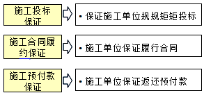 王竹梅監(jiān)理工程師《合同管理》考點(diǎn)：保證在建設(shè)工程中的應(yīng)用