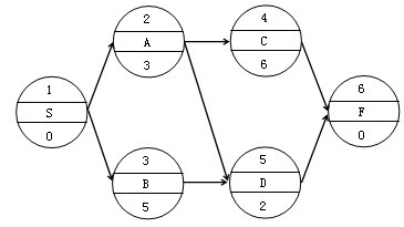 賈世龍監(jiān)理《進(jìn)度控制》考點(diǎn)分析：網(wǎng)絡(luò)計(jì)劃技術(shù)