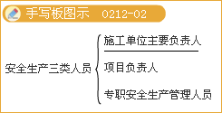 豐景春監(jiān)理《法規(guī)》知識點(diǎn)：《建設(shè)工程安全生產(chǎn)管理?xiàng)l例》