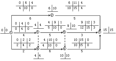 賈世龍監(jiān)理《進(jìn)度控制》：雙代號(hào)網(wǎng)絡(luò)計(jì)劃時(shí)間參數(shù)（二）