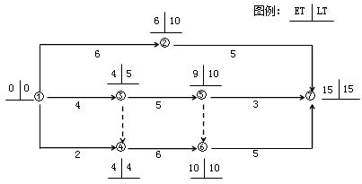 賈世龍監(jiān)理《進(jìn)度控制》：雙代號(hào)網(wǎng)絡(luò)計(jì)劃時(shí)間參數(shù)（二）