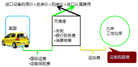 2017年造價工程師工程計價必會知識點：進口設備原價的構(gòu)成計算