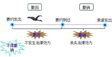 造價工程師造價管理重點知識點：要約與承諾的撤回和撤銷