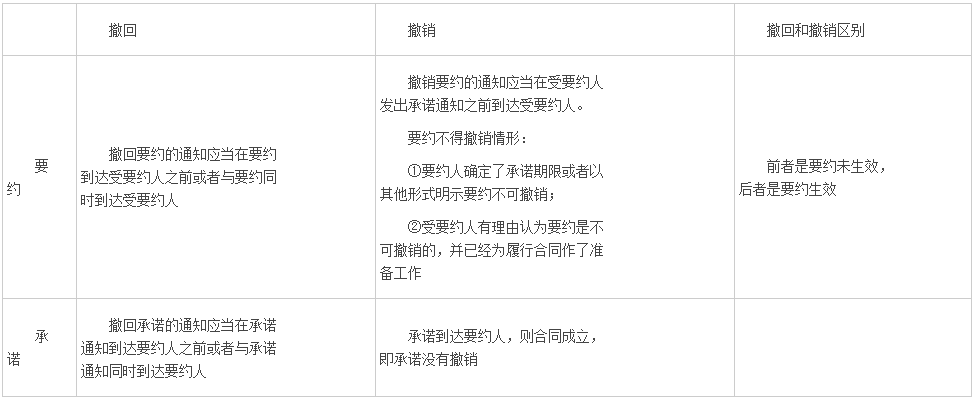 造價工程師造價管理重點知識點：要約與承諾的撤回和撤銷