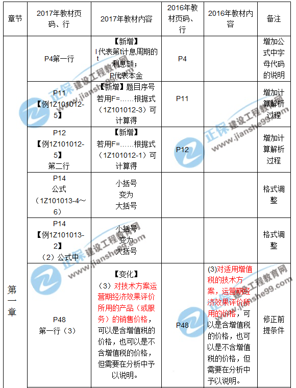 2017年一級(jí)建造師《工程經(jīng)濟(jì)》新舊教材對(duì)比（第一章）