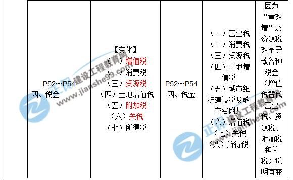 2017年一級(jí)建造師《工程經(jīng)濟(jì)》新舊教材對(duì)比（第一章）