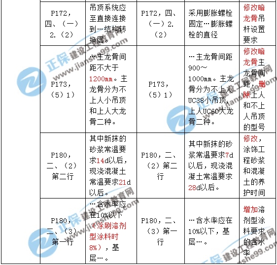 2017年一級(jí)建造師《建筑實(shí)務(wù)》新舊教材對(duì)比