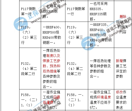 2017年一級(jí)建造師《建筑實(shí)務(wù)》新舊教材對(duì)比