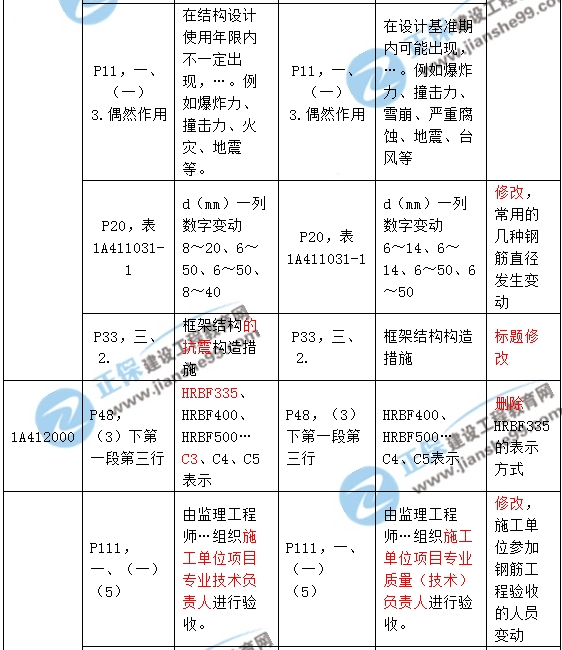 2017年一級(jí)建造師《建筑實(shí)務(wù)》新舊教材對(duì)比