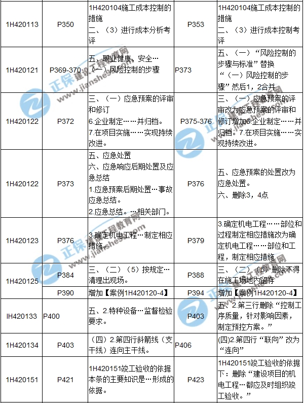 2017年一級(jí)建造師《機(jī)電工程》新舊教材對(duì)比