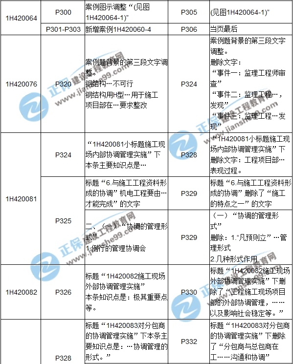 2017年一級(jí)建造師《機(jī)電工程》新舊教材對(duì)比