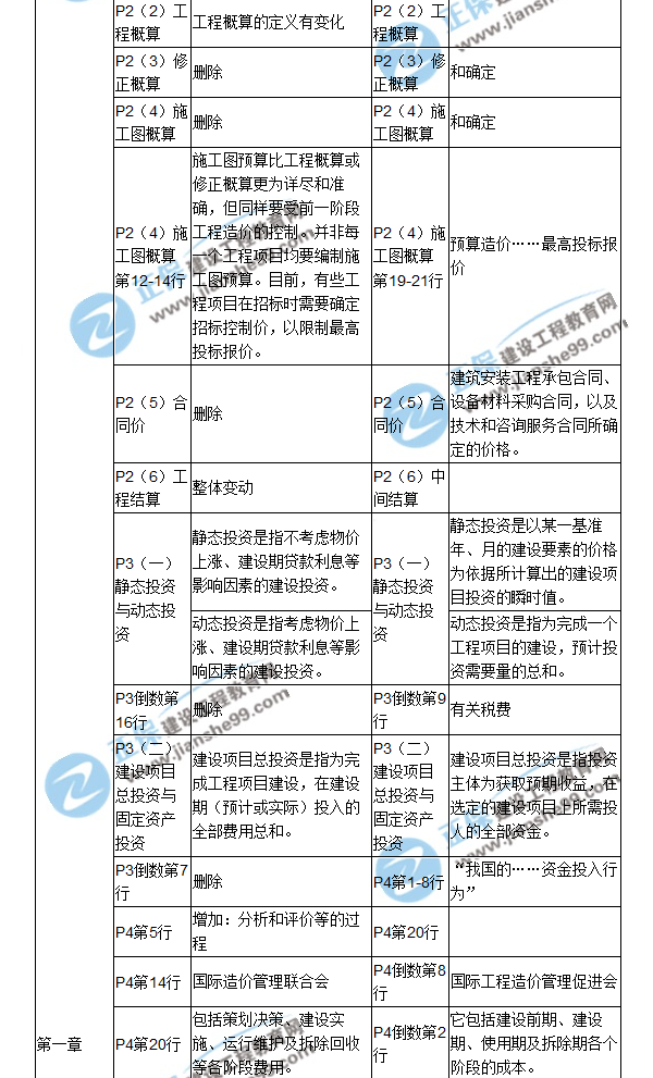 【教材解析】2017年造價工程師《造價管理》新舊教材對比