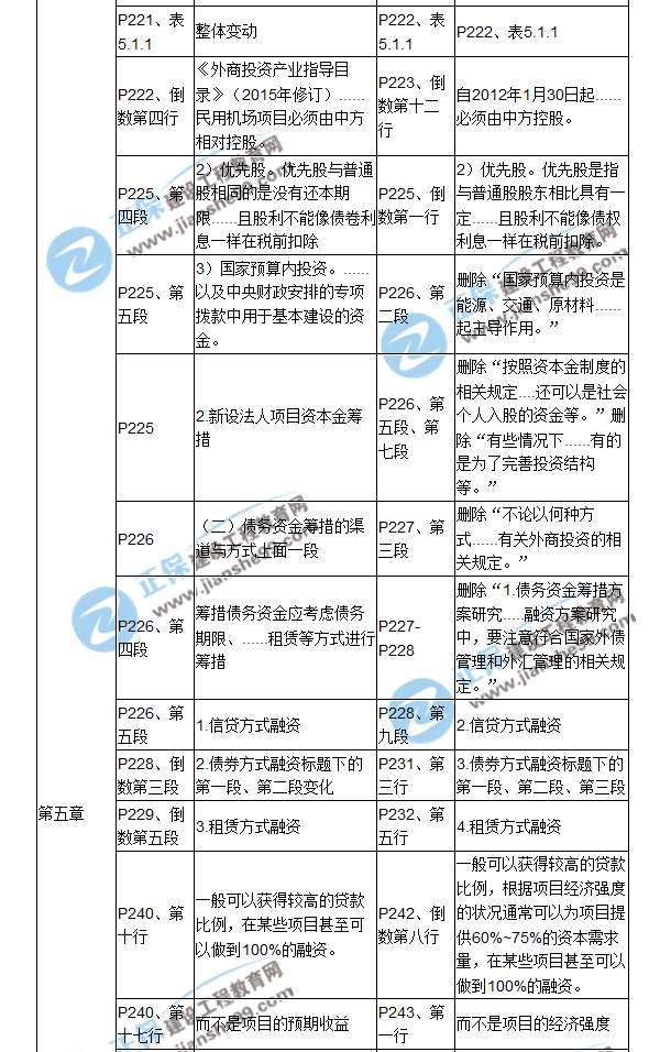 【教材解析】2017年造價工程師《造價管理》新舊教材對比