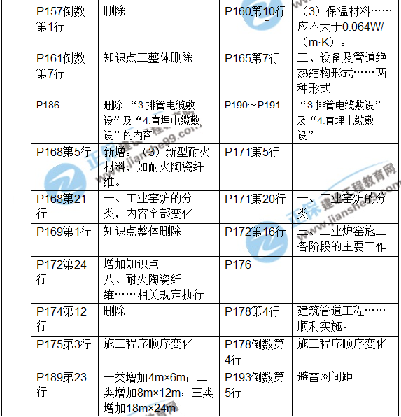 2017年一級建造師《機電工程》新舊教材對比