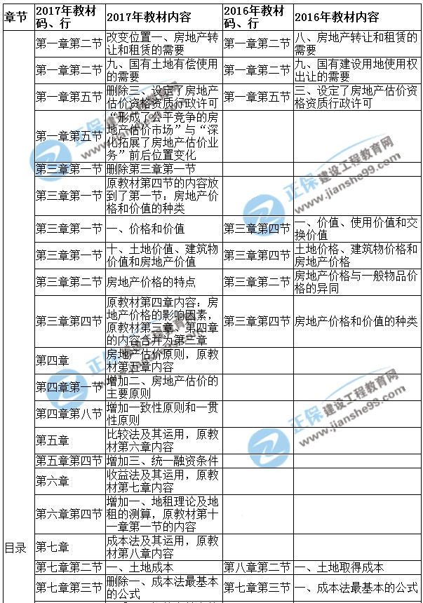 【教材解析】2017年房估《理論與方法》新舊教材對(duì)比（第一章）1